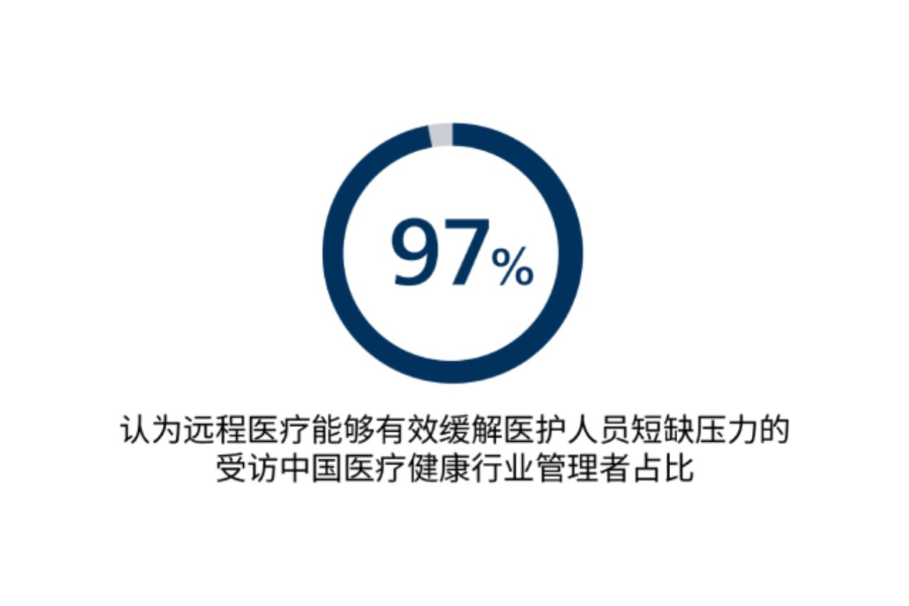 显示97%的圆形图表