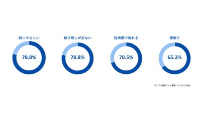 主なシェービングの優先順位を示す消費者調査チャート