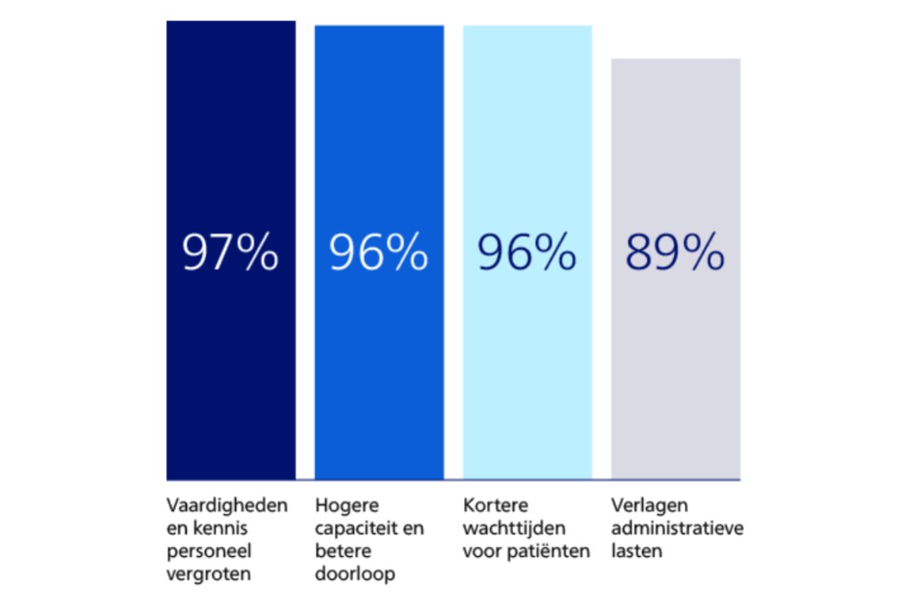 Staafdiagram dat de voordelen van een Philips-zorgprogramma toont: verhoogde vaardigheden en kennis van personeel 97%, hogere capaciteit en doorstroming 96%, kortere wachttijden voor patiënten 96%, verminderde administratieve last 89%