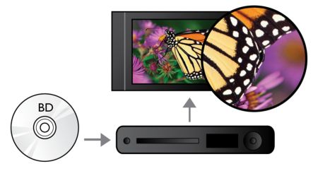 Blu-ray Disc playback for sharp images in full HD 1080p