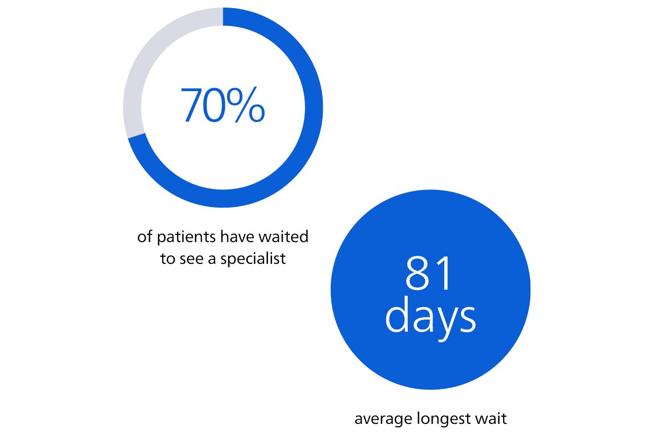 Circular infographic showing that 70% of patients have waited to see a specialist, with the average longest wait reported as 81 days.