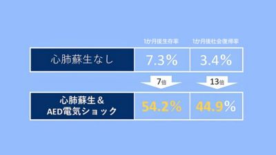 AED使用による生存率の上昇を示す比較表