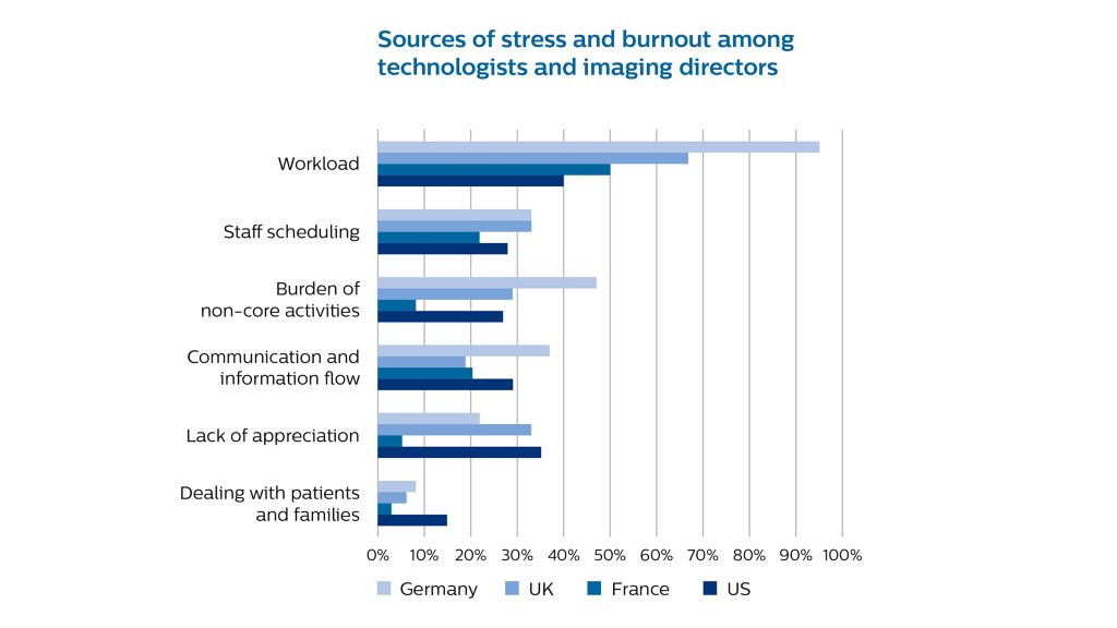Sources of stress and burnout among technologists and imaging directors