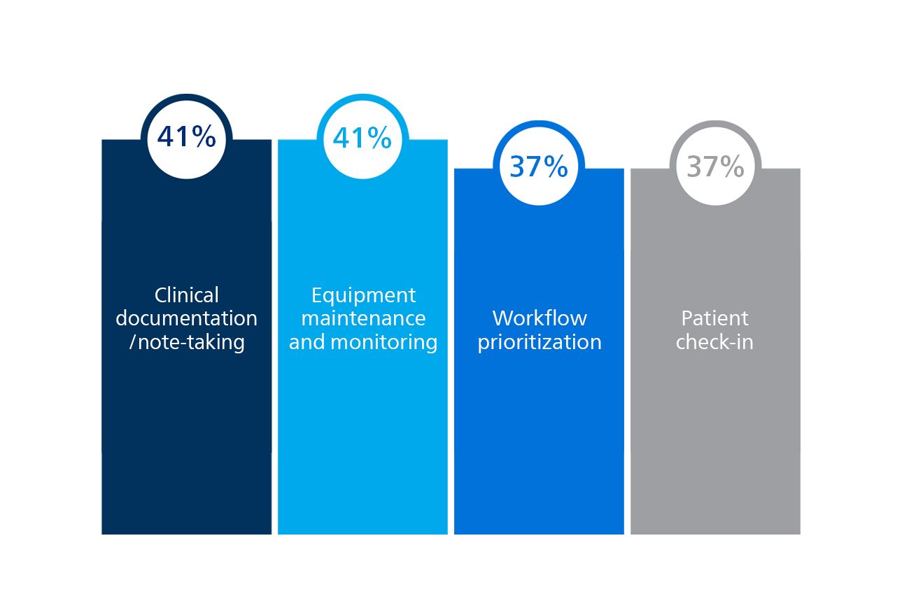 Bar chart showing the top clinical and operational tasks impacted by data integration challenges: 41% cite clinical documentation and note-taking, 41% equipment maintenance and monitoring, 37% workflow prioritization, and 37% patient check-in.