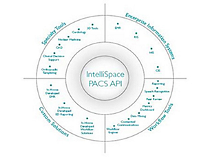 IntelliSpace PACS API Application program interface