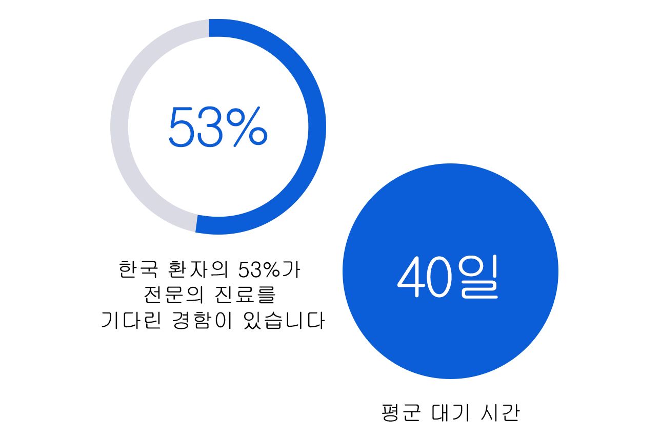 진료 지연 현황: 53% 경험, 평균 대기 40일
