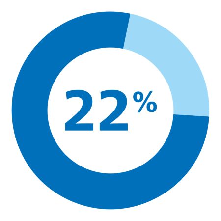 Dreammapper percentage