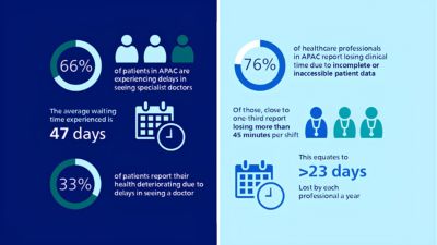 Future Health Index 2025 APAC healthcare delays and data infographic
