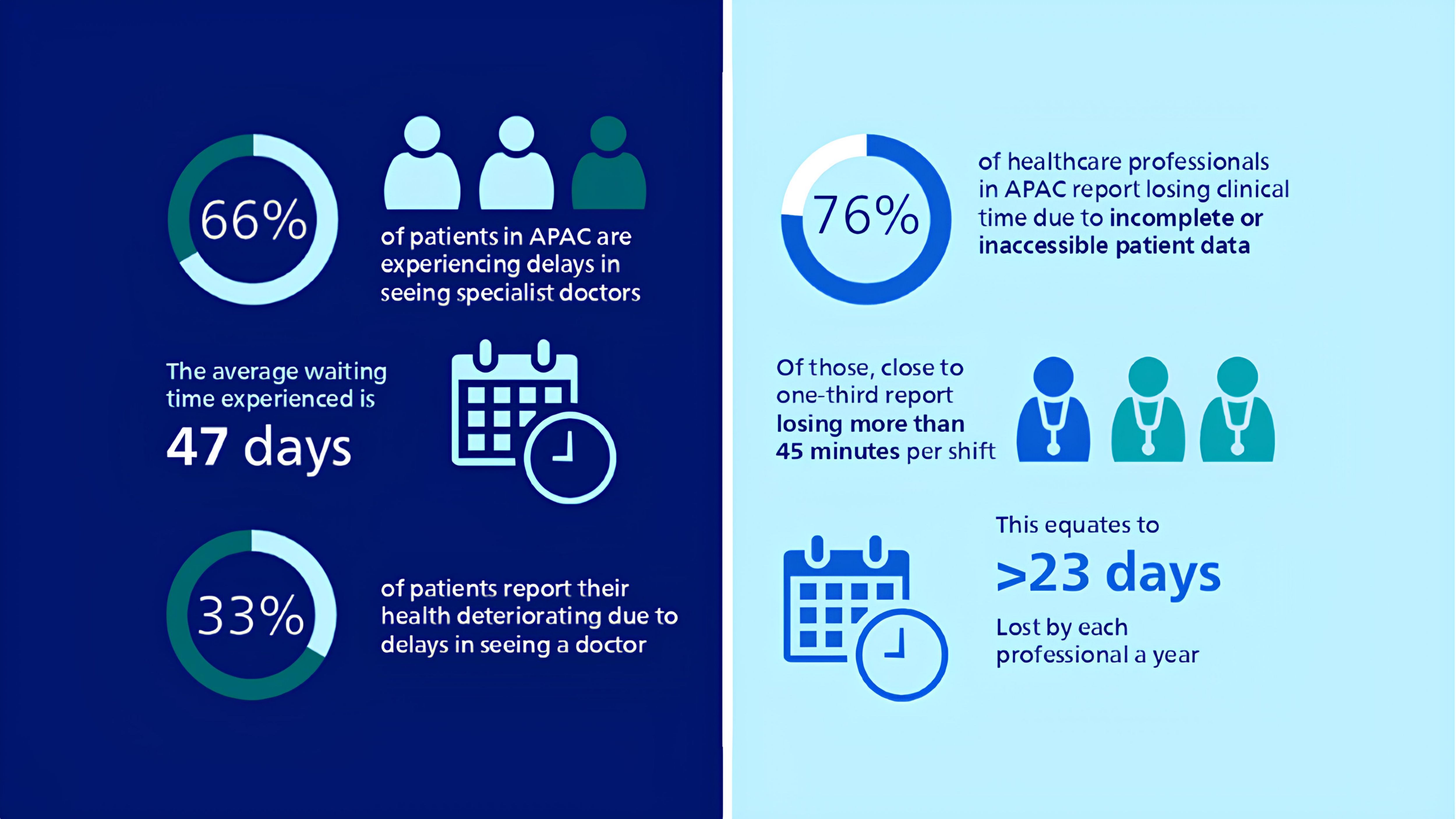 Future Health Index 2025 APAC healthcare delays and data infographic
