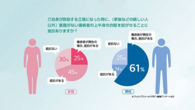 AEDの状況における支援への消極性に関する調査