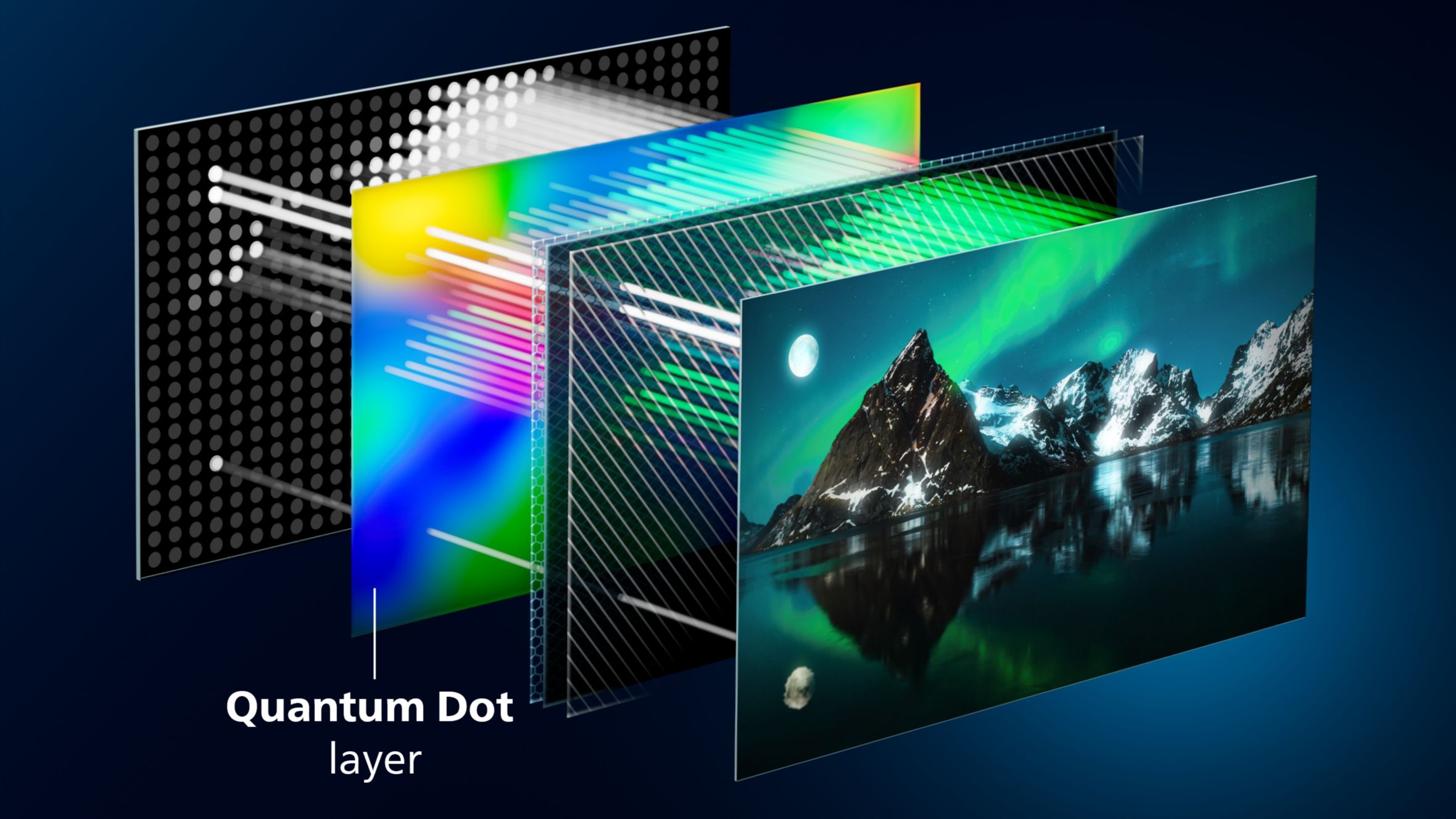 Illustration of TV display layers highlighting the Quantum Dot layer for enhanced color and brightness