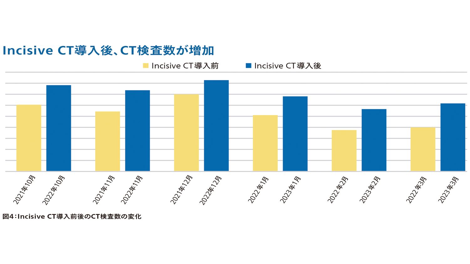 図4：Incisive CT導入前後のCT検査数の変化