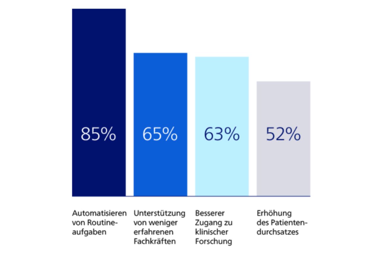 Balkendiagramm, das zeigt: 85% Automatisierung von Routineaufgaben, 65% Unterstützung weniger erfahrener Mitarbeiter, 63% besserer Zugang zu klinischer Forschung und 52% Steigerung des Patientendurchsatzes