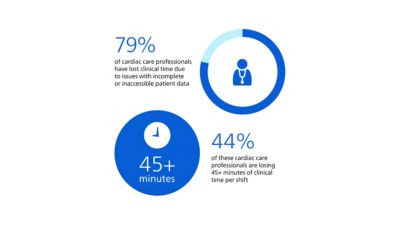 Infographic showing clinician metrics with 79 percent, 44 percent, and 45+ minutes