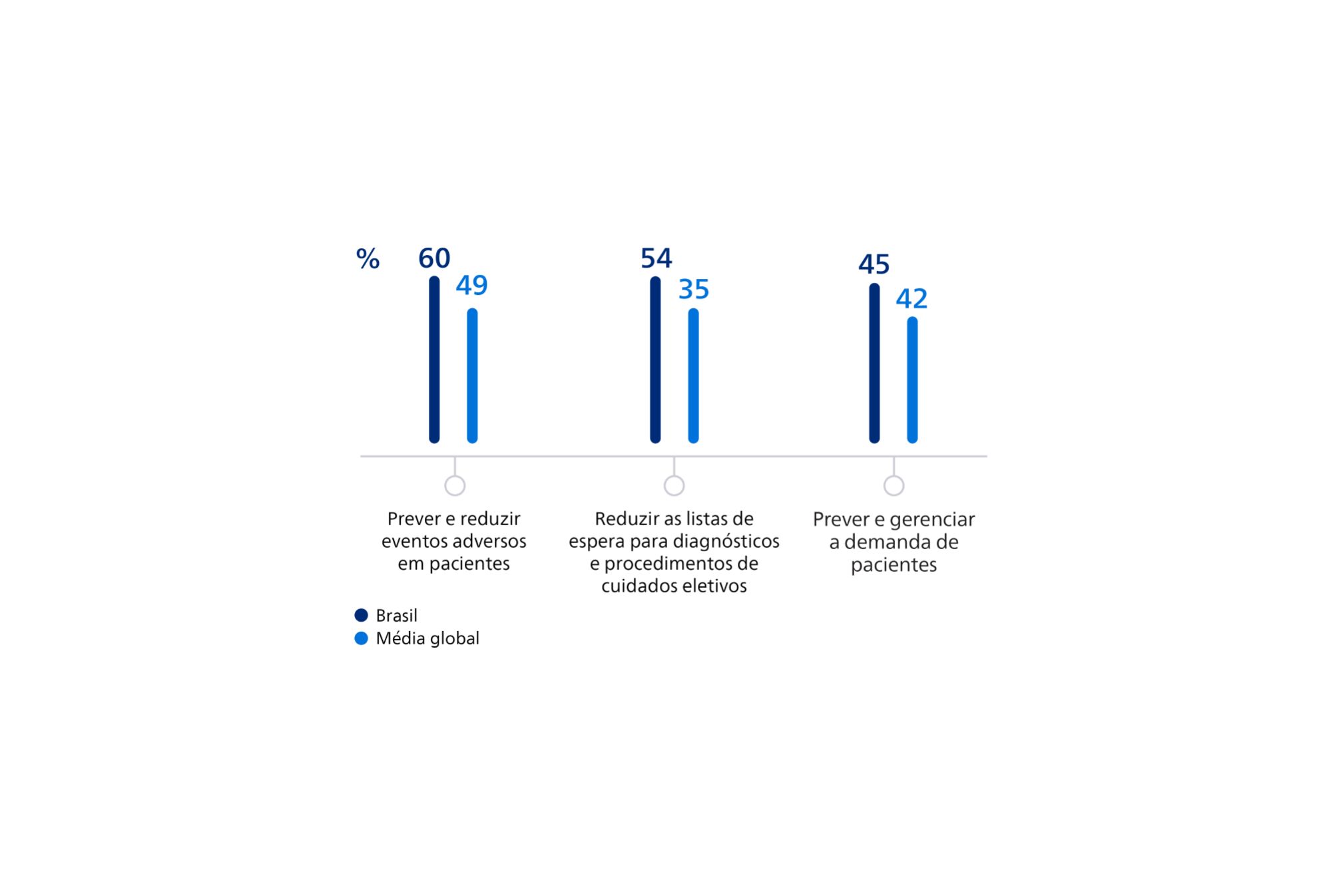 Gráfico de barras comparando o Brasil e as médias globais sobre prioridades em saúde: prevenção e redução de eventos adversos (60% Brasil, 49% global), redução das filas de espera para diagnósticos e cuidados eletivos (54% Brasil, 35% global) e previsão e gestão da demanda de pacientes (45% Brasil, 42% global).