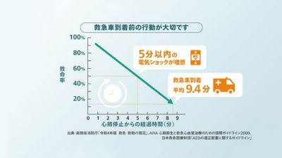 救命率とショックおよび救急車の到着までの時間を示すグラフ