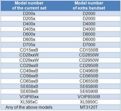List of Philips handsets