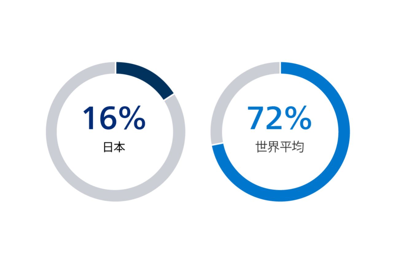 日本が16%、世界平均が72%であることを示すドーナツチャート