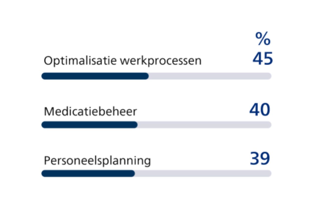 Staafdiagram dat de resultaten van een enquête toont over prioriteiten in optimalisatie van zorgprocessen, medicatiebeheer en personeelsplanning