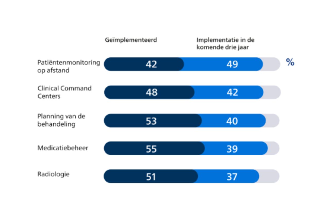 Gestapeld staafdiagram dat zorgoplossingen vergelijkt die al zijn geïmplementeerd en die naar verwachting binnen drie jaar worden geïmplementeerd, waaronder monitoring op afstand van patiënten en een klinisch commandocentrum