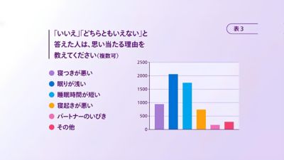 睡眠の質が悪い理由を示す棒グラフ