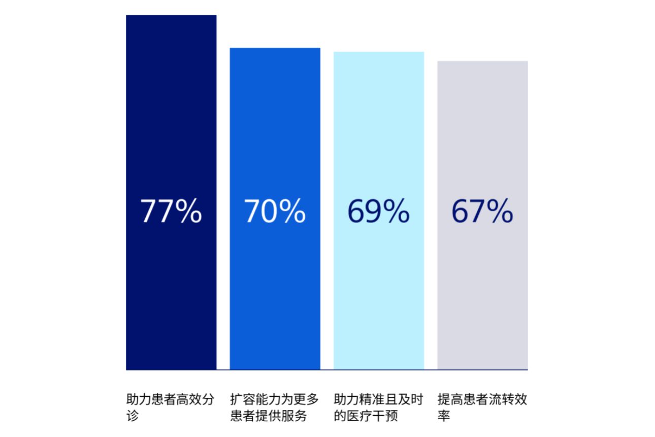关于改善患者诊断和护理服务的调查结果