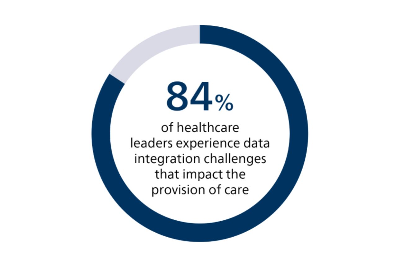 Data integration challenges affecting ability to provide timely, high-quality care