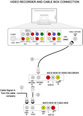 How to connect a video recorder and set-top box to my Philips TV using a coaxial cable?