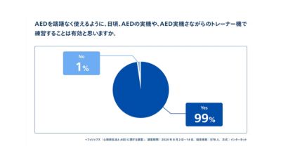 99%がAEDの実践が効果的だと考えていることを示す円グラフ