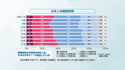 日本の平均睡眠時間のグラフ