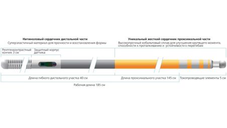 Нитиноловый сердечник дистальной части и встроенные токопроводящие элементы