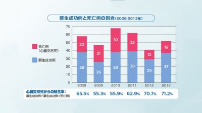 蘇生成功率と死亡率を示すグラフ