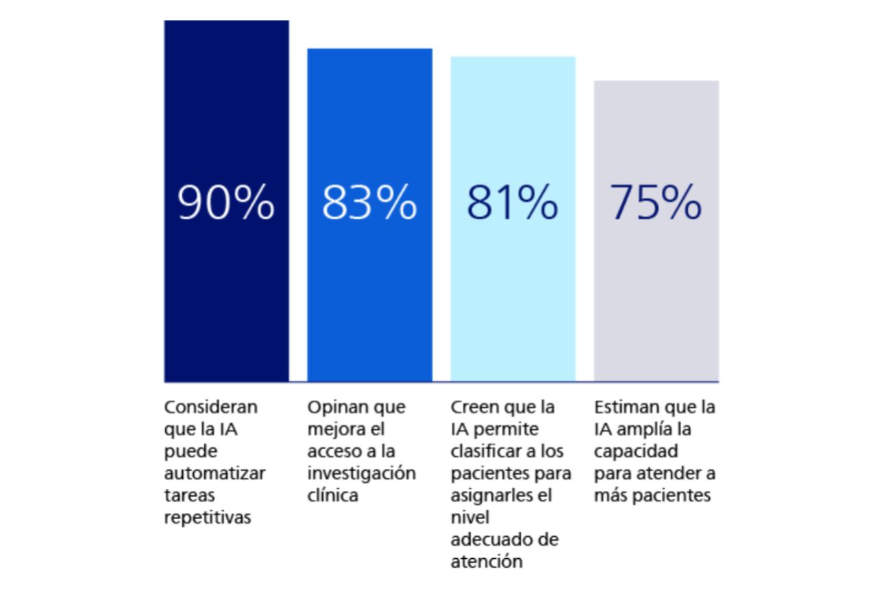 Gráfico de barras en español que muestra las opiniones sobre la IA en la atención sanitaria: 90% automatización de tareas repetitivas, 83% mejora del acceso a la investigación clínica, 81% clasificación de pacientes al nivel de atención adecuado, 75% aumento de la capacidad para tratar a más pacientes