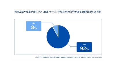 92%がトレーニングビデオが役に立つと感じていることを示す円グラフ