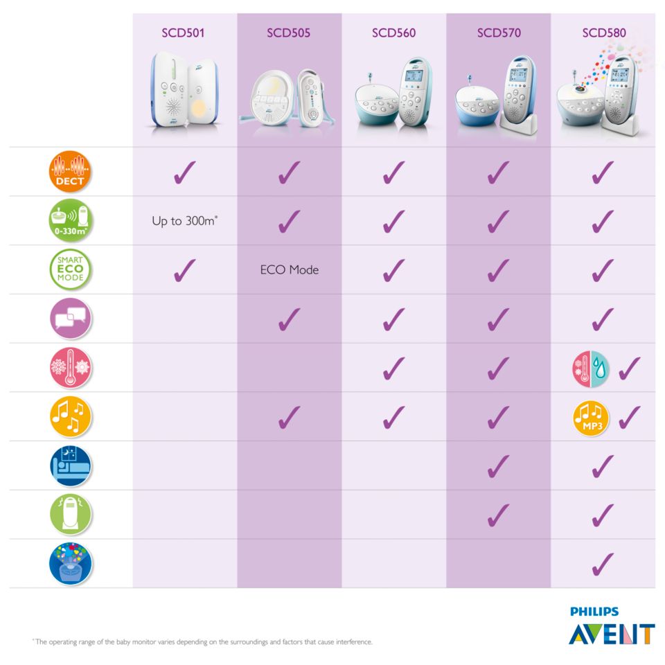 Philips Avent Babyphone - Intérieur - Blanc