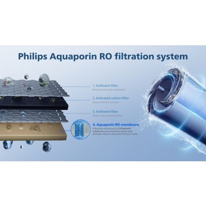 Philips Reverse Osmosis purification