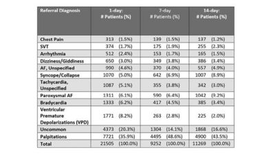 Table showing patient numbers by referral diagnosis across 1-, 7- and 14-day monitoring