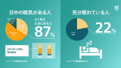 フィリップス日本睡眠調査2024年結果 昼間の眠気