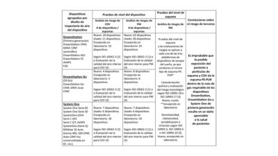 Resultados de pruebas y análisis para dispositivos de terapia del sueño no expuestos a la limpieza con ozono, presentados en una tabla comparativa por plataforma de dispositivo y tipo de evaluación
