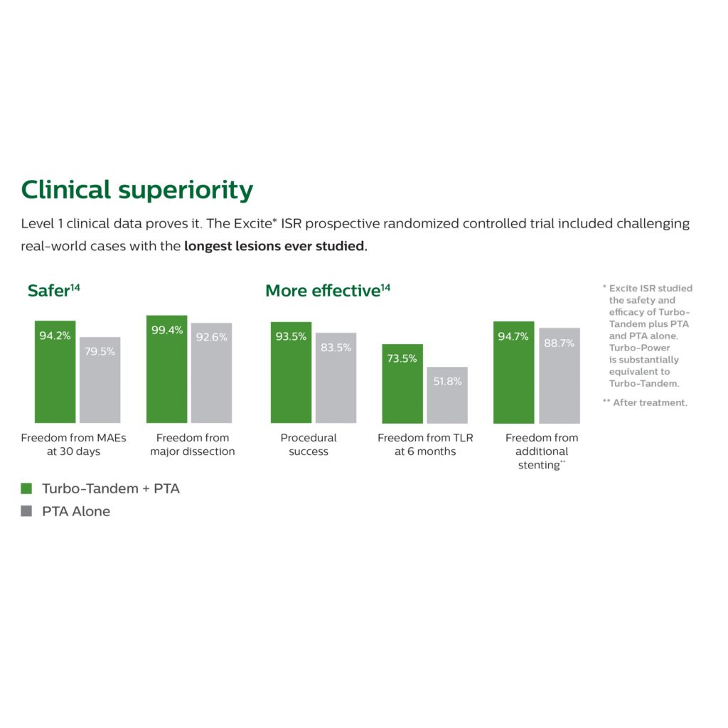 Clinical superiority