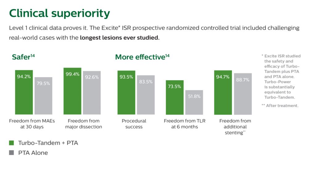 Clinical superiority