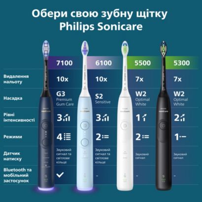 Інноваційний догляд для здоровіших ясен**