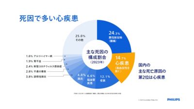 2023年の日本の主な死因を示す円グラフ
