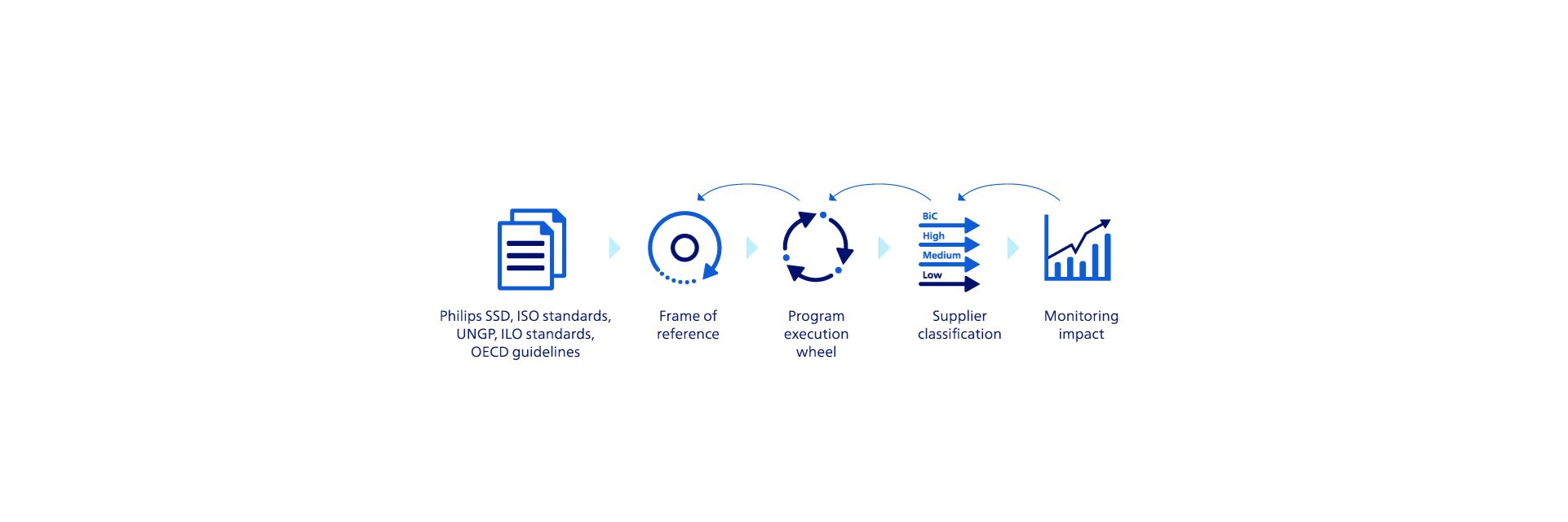 Refurbishment process