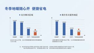 冬季地暖可轻松开启并实现省电