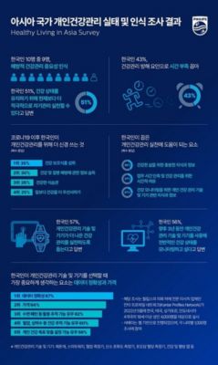 아시아 국가 개인건강관리 실태 및 인식 조사 결과