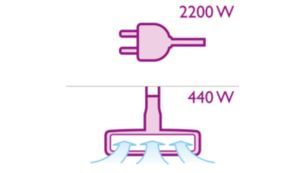 Motor van 2200 watt genereert een maximale zuigkracht van 440 watt