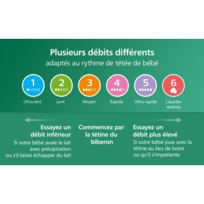 Avent Biberon à Réponse Naturelle