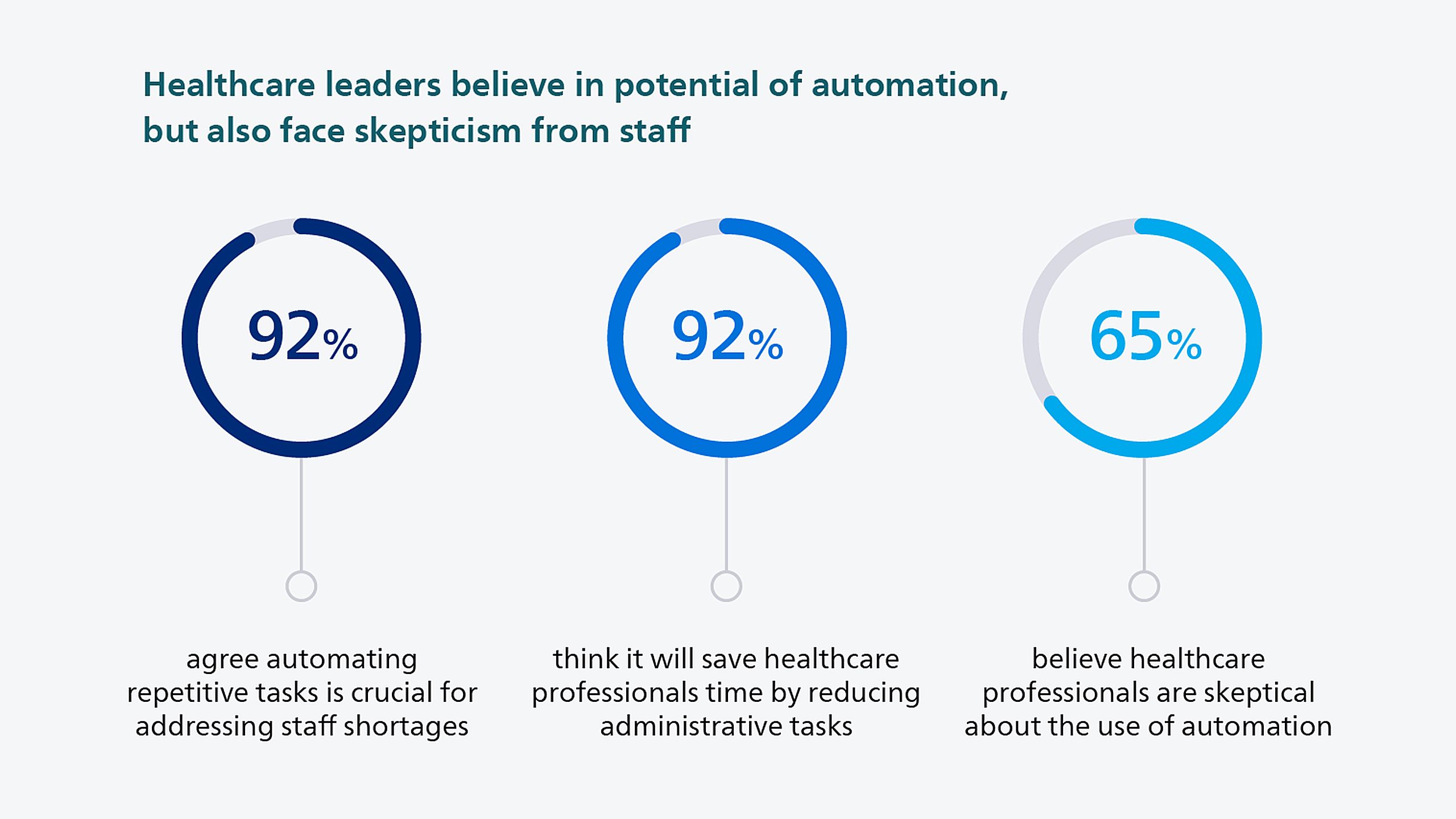 Infographic showing survey data on healthcare automation benefits and staff skepticism
