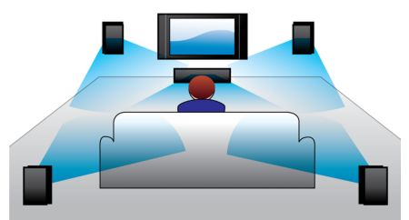 DTS Digital Surround for multi-channel surround sound